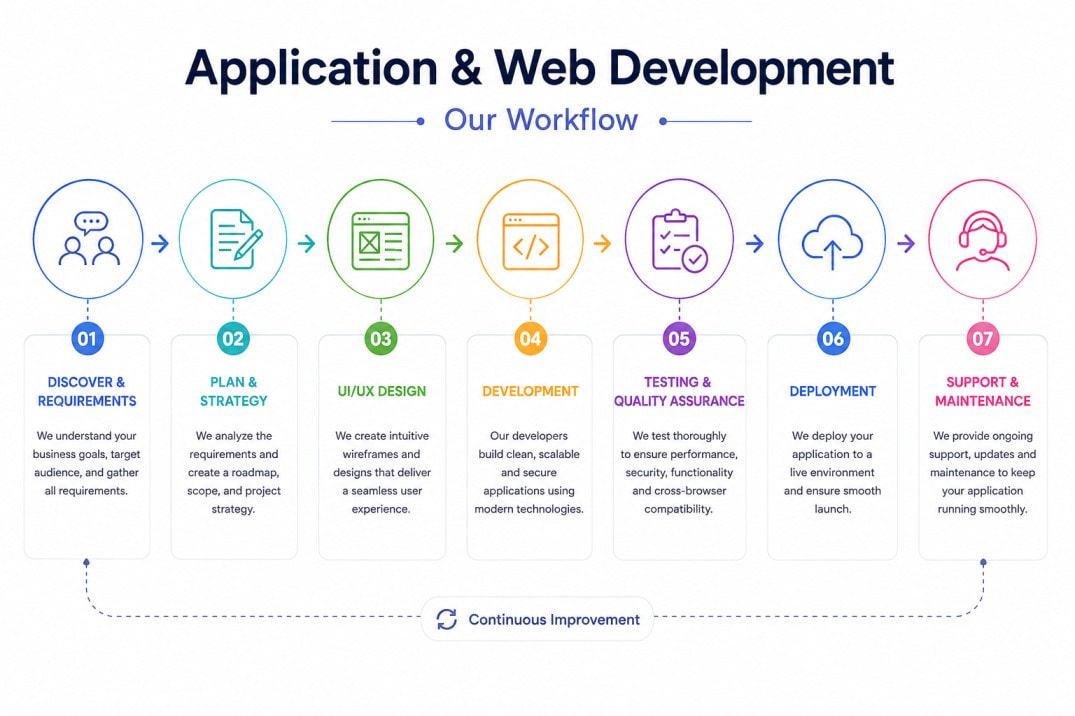 Application and Web Development Services in India by Avertech Application and Web Development Services in India by Avertech