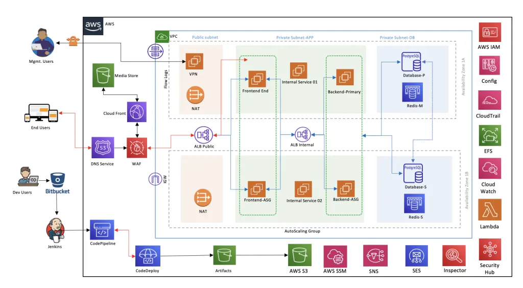 strengthingCloudInfra